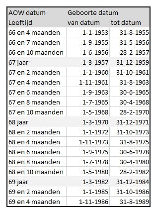 Wat Is Mijn Pensioenleeftijd? Wanneer Met Pensioen? PensioenVizier